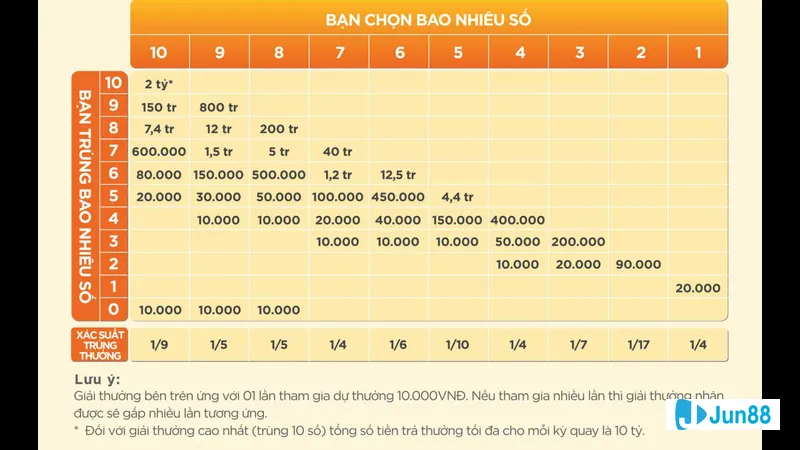 Cách chơi theo tần suất xuất hiện